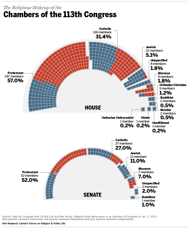 Membership Of The House And The Senate 107th Congress Chart
